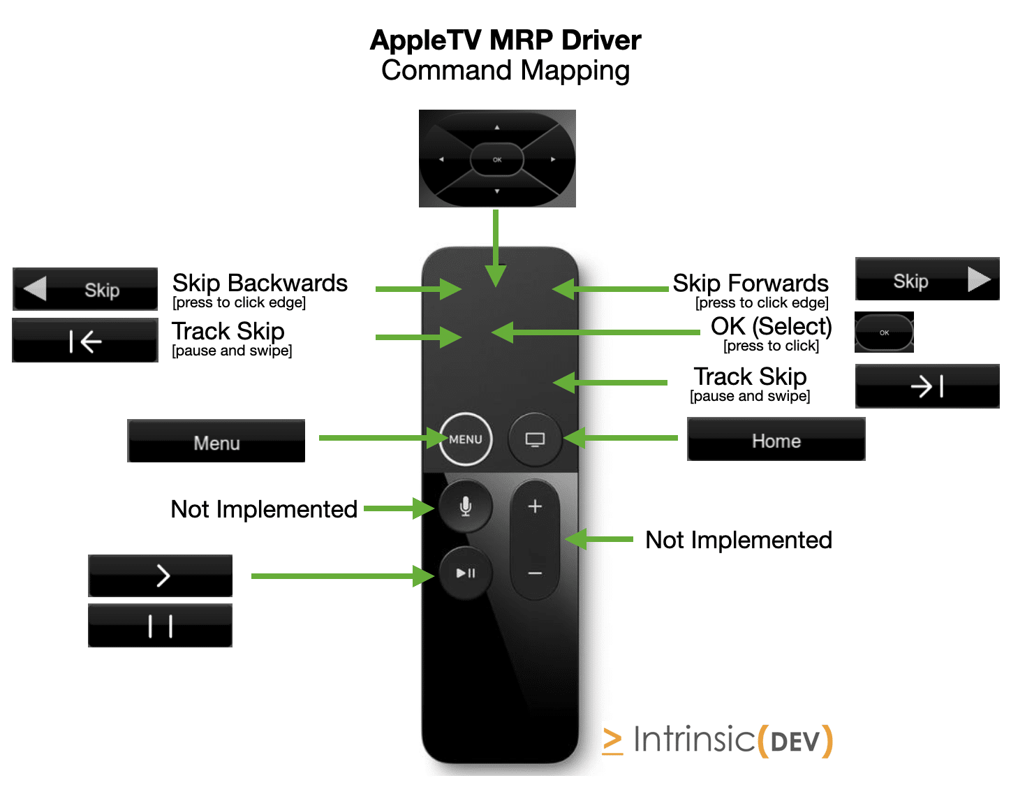 Apple TV Driver Button Mapping